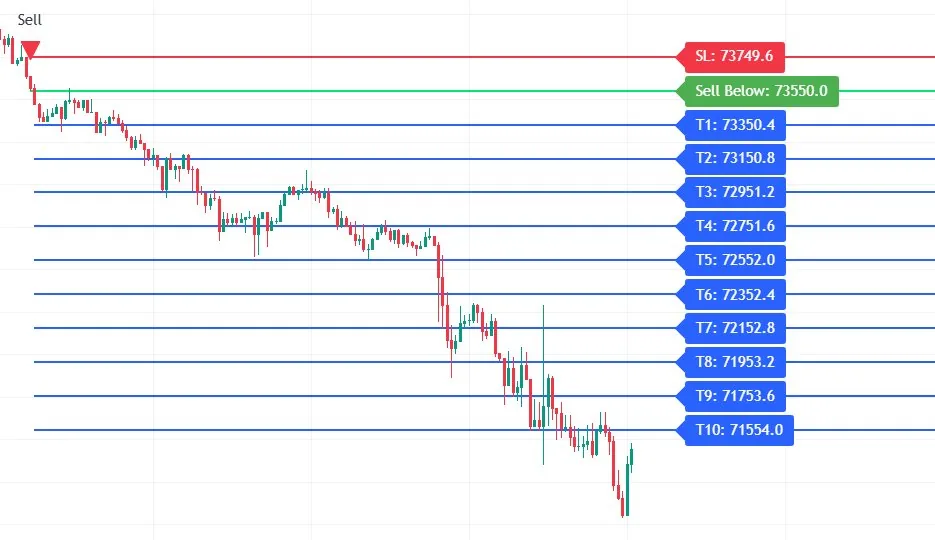 Omni Trend Pro sell signal on BTCUSDT 5-minute chart showing auto stop loss and 10 profit targets